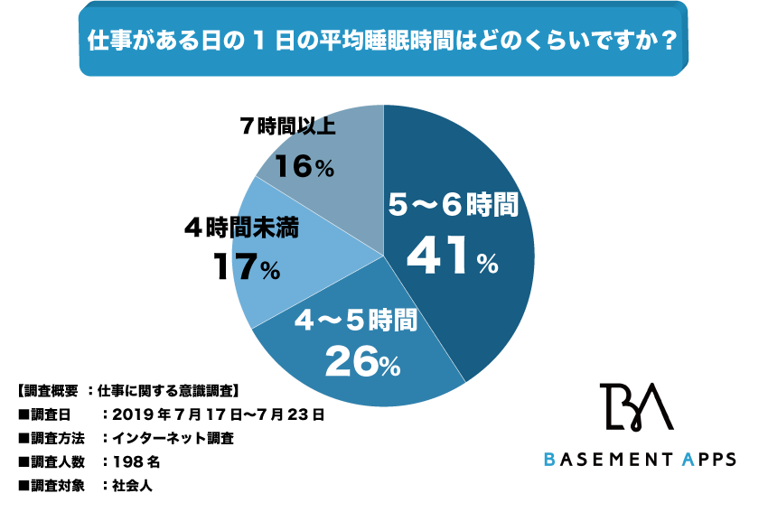 社会人の84 が6時間も寝れていないことが判明 日本の労働生産性が低すぎる 労働時間 の増加と睡眠不足の悪循環か べースメントアップス株式会社のプレスリリース