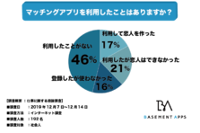 仕事をサボったことのない人はたったの19 しかいない 社会人のほとんどが サボり を経験したことがあると判明 要領の良さと賢さが必要 べースメントアップス株式 会社のプレスリリース