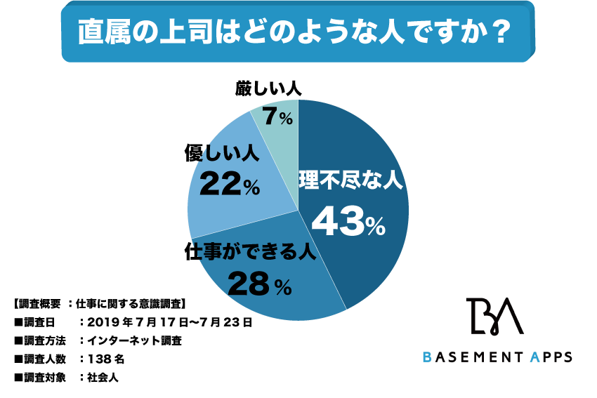 社会人の43 の人が理不尽な上司の下で働いている 理想の上司はどうあるべきなのか 部下たちのリアルな意見 べースメントアップス株式会社のプレスリリース