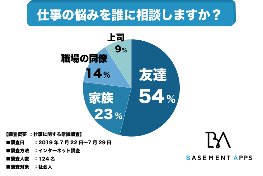 仕事で悩みを抱えている人の54 は友達に相談している 約80 の人が職場外の人に相談していることから 仕事の悩み はプライベートで解決することができる べースメントアップス株式会社のプレスリリース