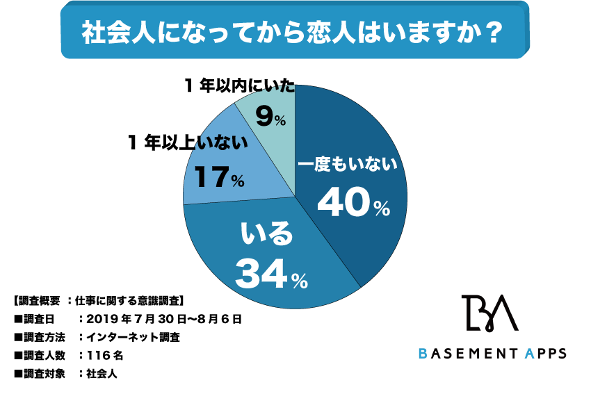 作り方がわからない 社会人が 恋人を作る方法