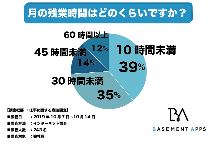 働き方改革で残業時間が増えた人多数 月の残業時間が30時間未満の人が74 に対して60時間以上の人が12 も 働き方改革で残業 時間の格差が拡大したのか べースメントアップス株式会社のプレスリリース