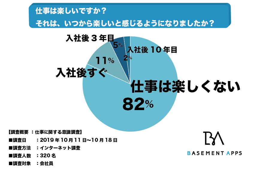仕事は楽しくないのが当たり前！？仕事を楽しくないと感じている人は全体の82、「入社後、辛い時期は最初だけ、慣れれば