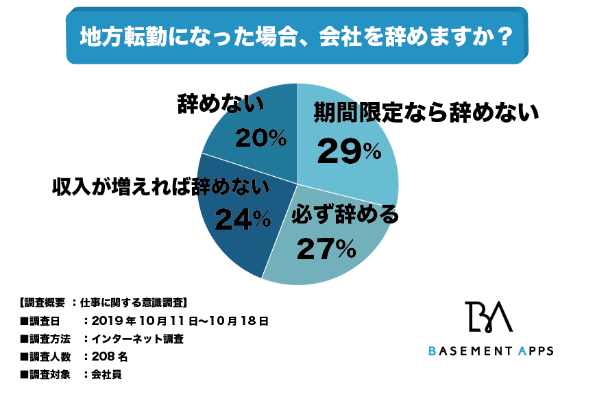 地方転勤するくらいなら退職してやる という人が27 も 給料を上げる 期限付きの転勤などの条件付きならば退職 しない人は53 多くの人は地方転勤についてネガティブに考えているのか べースメントアップス株式会社のプレスリリース