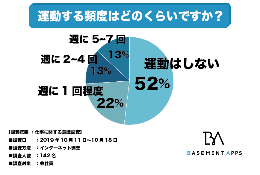 社会人の2人に1人は運動不足なのか 肥満や体力の衰えだけではない 生活習慣病などのリスクも 運動を全くしない人は52 週に1回運動 する人は22 べースメントアップス株式会社のプレスリリース