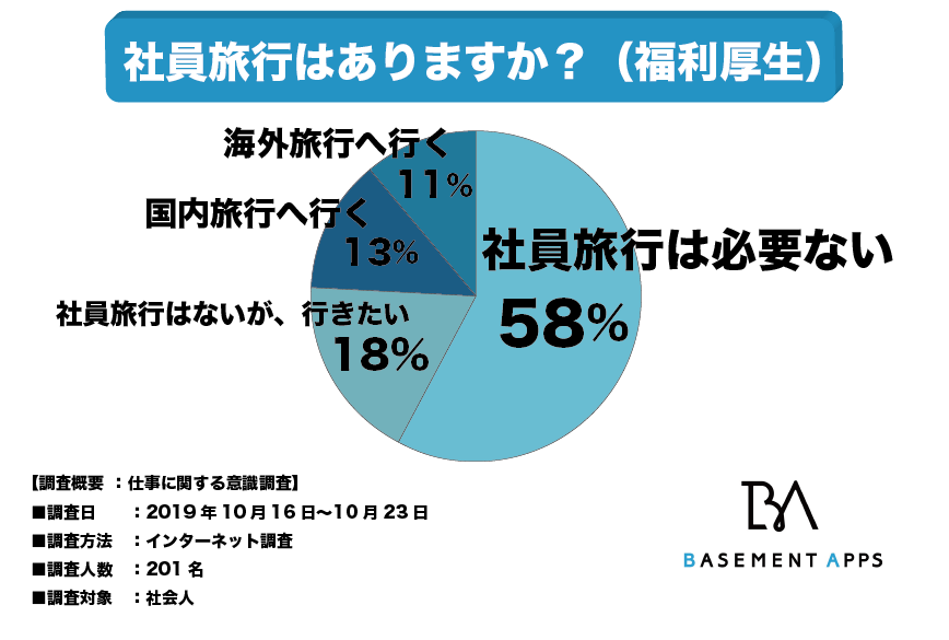 社員旅行へ行きたくないと考える反対派は58 と多数 賛成派は42 いるけれど 43 の人は社員旅行に参加できていない 会社としては社員旅行 を導入すべきなのか べースメントアップス株式会社のプレスリリース