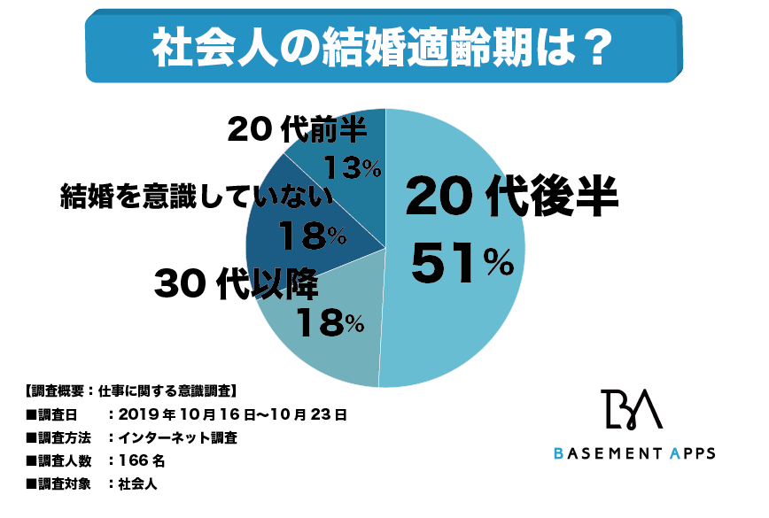 適齢期