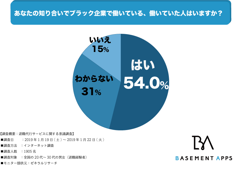 ブラック企業 の多さに唖然 ブラック企業で働いている人を知らないのは全体の15 しかいない べースメントアップス株式会社のプレスリリース