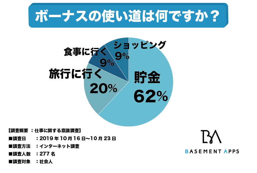 日本人は貯金が好き 全体の62 の人はボーナス の使い道は貯金と回答 老後00万円問題 人生100年時代 など将来への不安からか べースメントアップス株式会社のプレスリリース