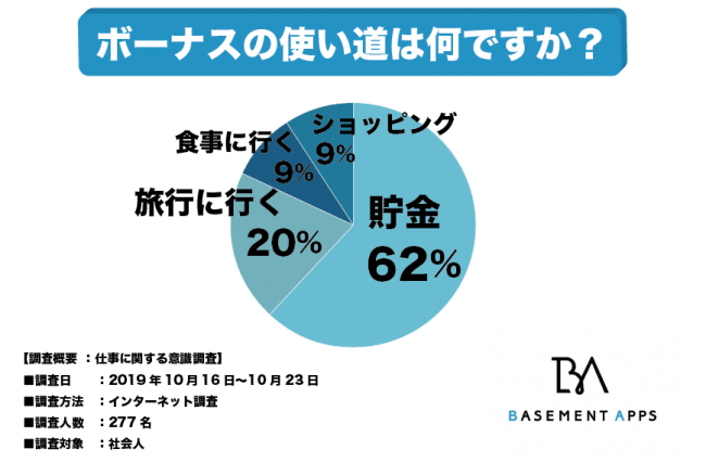 日本人は貯金が好き 全体の62 の人はボーナスの使い道は貯金と回答 老後00万円問題 人生100年時代 など将来への不安からか インディー