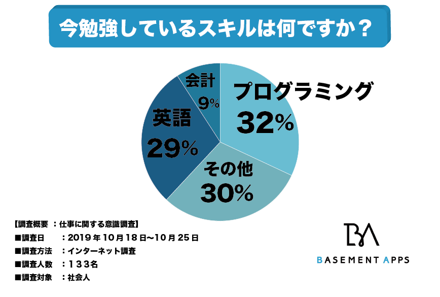 労働市場価値を最も高めることができるスキルはプログラミングか 社会人が学ぶべきスキルとして 32 の人が プログラミング と回答 今後もプログラミングスキルの価値は上がっていくか べースメントアップス株式会社のプレスリリース