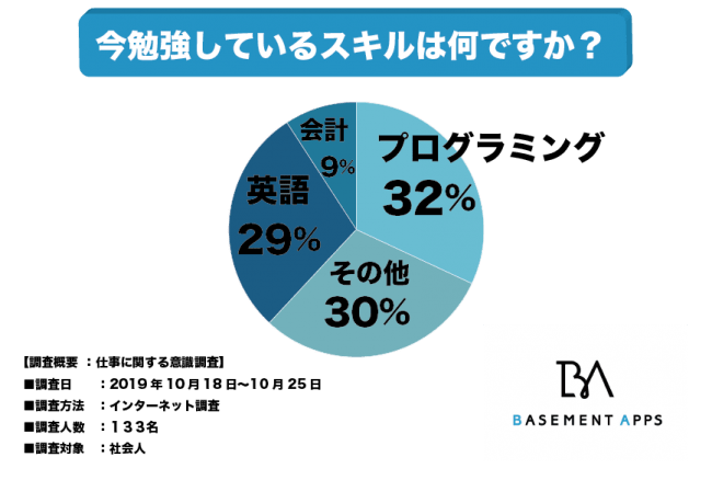 労働 市場価値を最も高めることができるスキルはプログラミングか 社会人が学ぶべきスキルとして 32 の人が プログラミング と回答 今後もプログラミングスキルの価値は上がっていくか