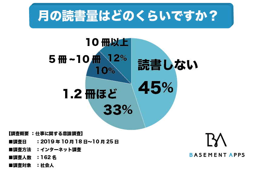 社会人は読書をすべきなのか 成功者の多くは読書家にもかかわらず 社会人の４５ が全く読書をしていないことが判明 本を読まない人 が多いのはなぜ べースメントアップス株式会社のプレスリリース