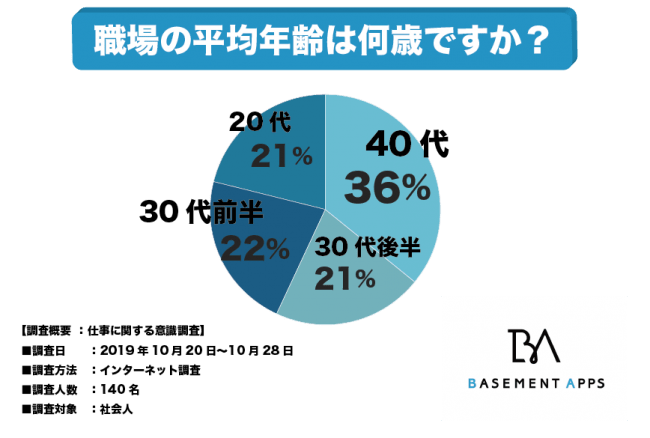 職場の高齢化が進んでいる 平均年齢 40代以上の会社は全体の36 と最も多いことが判明 少子高齢化やバブル期大量採用の影響か べースメントアップス株式会社のプレスリリース