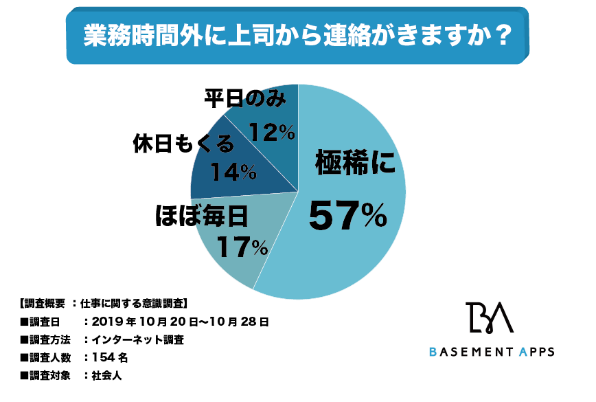 上司からの業務時間外の連絡は返信 するべきか 全体の31 は 休日さえも連絡が来て困っていることが判明 業務時間外に仕事の連絡をシャットダウンする方法 べースメントアップス株式会社のプレスリリース