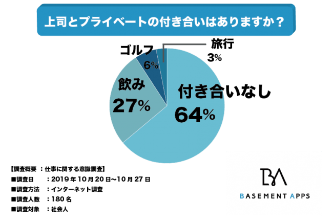 社会人の多くは休日をオフにしたい 全体の64 がプライベートに上司との付き合いがないことが判明 勤務時間外に上司と付き合う ことにはメリットがあるのか べースメントアップス株式会社のプレスリリース