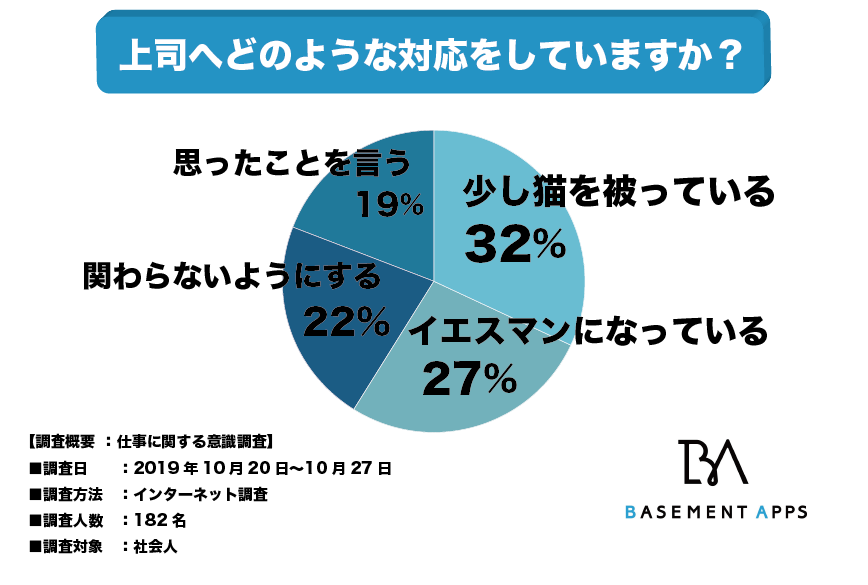 日本企業の組織構成は イエスマン が多いのか 上司と関わるときは イエスマンになる 少し猫 を被る と回答した人が全体の59 思ったことをはっきり言う人はかなり少数派なのか べースメントアップス株式会社のプレスリリース