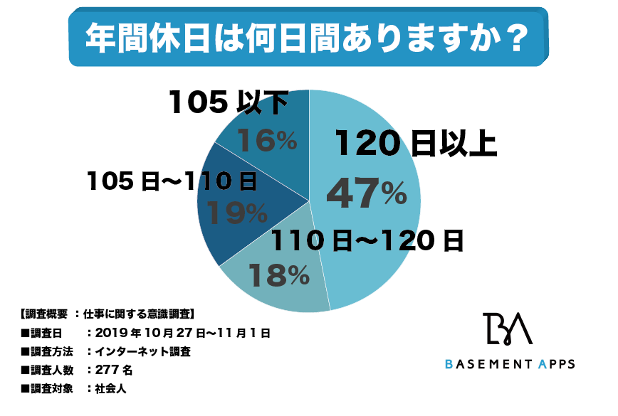 年間休日数の格差が広がっている？全体の47％の人が年間休日120日以上に対して、16％の人が105日以下と回答！年間休日数が少ないブラック業界はどこ！？｜べースメントアップス株式会社のプレスリリース