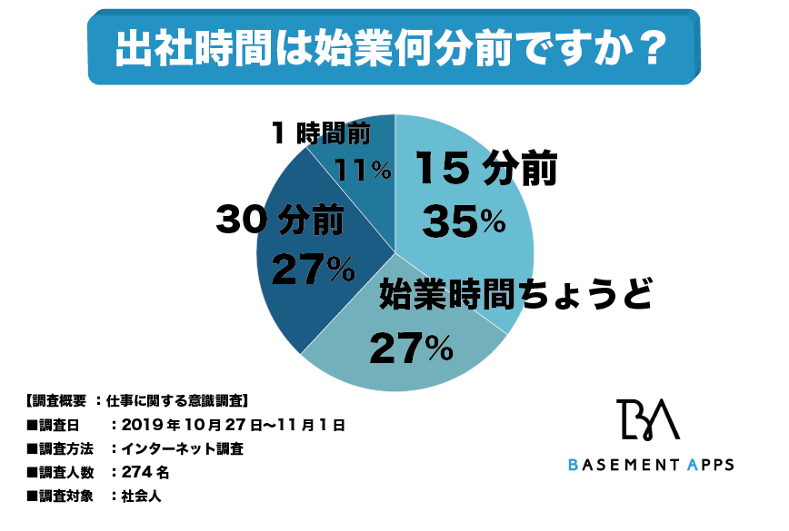 出社時間は始業時間何分前がベスト 始業時間15分前の出社が35 と最も一般的であることが判明 また 始業時間60分 前より早く出社する人たちが11 いることから早朝出社によるサービス残業者も多数か べースメントアップス株式会社のプレスリリース