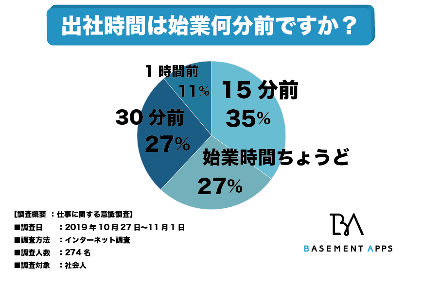 出社時間は始業時間何分前がベスト 始業時間15分前の出社が35 と最も一般的であることが判明 また 始業時間60分前より早く出社する人たちが11 いることから早朝出社によるサービス 残業者も多数か べー 出社時間は始業時間何分前がベスト 始業時間15分前の出社が35 と最も一般的であることが判明 また 始業時間60分前より早く出社する人たちが11 いることから早朝出社によるサービス 残業者も多数か べー