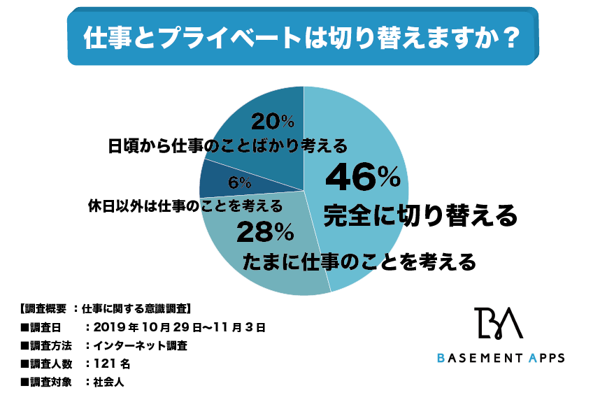 仕事とプライベートのオンオフを切り替えることができている 全体の54 はプライベートの時間に仕事 を持ち込んでしまっていると回答 切り替えることができないリスクにはどのようなものが べースメントアップス株式会社のプレスリリース