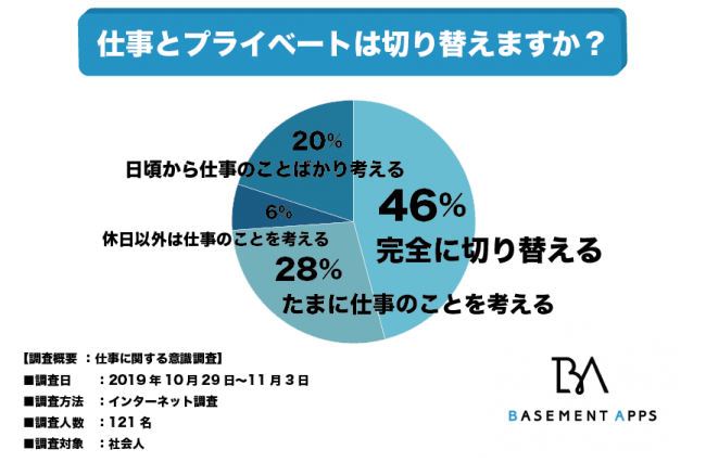 仕事とプライベートのオンオフを切り替えることができている 全体の54 はプライベートの時間に仕事 を持ち込んでしまっていると回答 切り替えることができないリスクにはどのようなものが べースメントアップス株式会社のプレスリリース