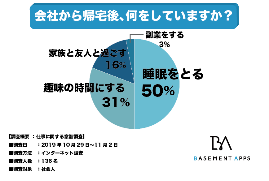 帰宅後のダラダラほど無駄な時間はない 社会人の50 は 睡眠を取る と回答 デキる大人の帰宅後の過ごし方 とは べースメントアップス株式会社のプレスリリース