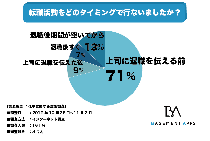 在職中に転職活動する人が増加中 社会人の71 が上司に退職を伝える前に転職活動を始めていると回答 退職 後に転職するのが遅い理由とは べースメントアップス株式会社のプレスリリース