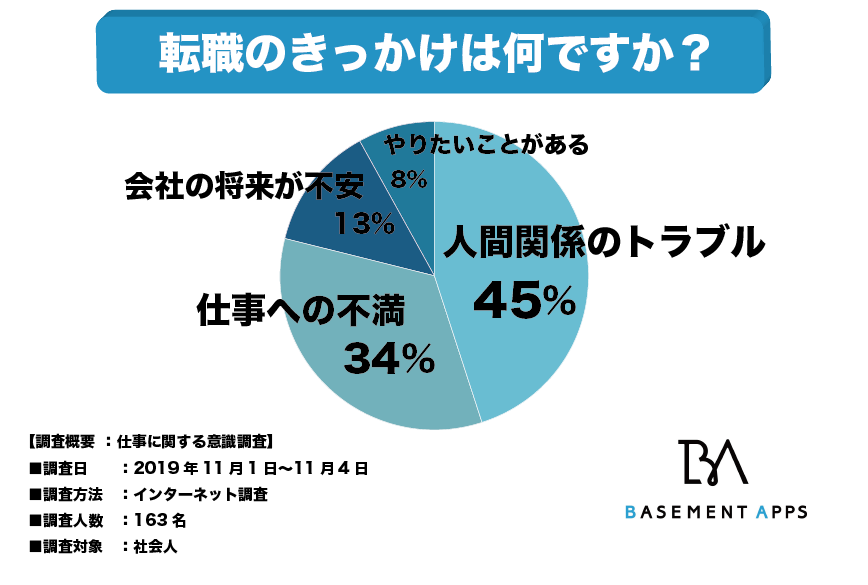 転職のきっかけは 全体の45 が人間関係のトラブルをきっかけに転職を決めたと回答 会社の人間関係に課題を抱えている人 が多数いることが判明 べースメントアップス株式会社のプレスリリース