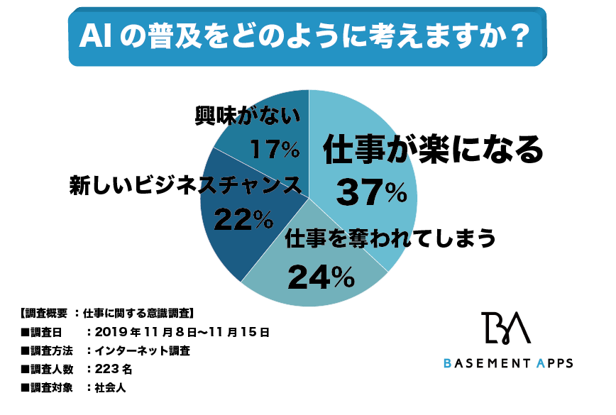 Aiによって仕事が奪われるは嘘 社会人の37 がaiが普及すると仕事が楽になると回答 今 最も熱いと言われるai分野はどう進化して いくのか べースメントアップス株式会社のプレスリリース