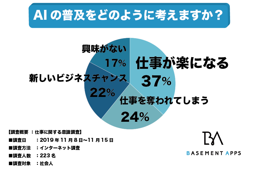 Aiによって仕事が奪われるは嘘 社会人の37 がaiが普及すると仕事 が楽になると回答 今 最も熱いと言われるai分野はどう進化していくのか べースメントアップス株式会社のプレスリリース