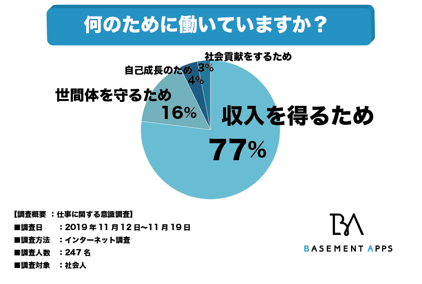 社会貢献のために働きたい というのは建前だった 社会人の77 が 働く理由は収入を得るため と回答 社会人になって働く理由を見失っている人はどうすれば良いのか べースメントアップス株式会社のプレスリリース