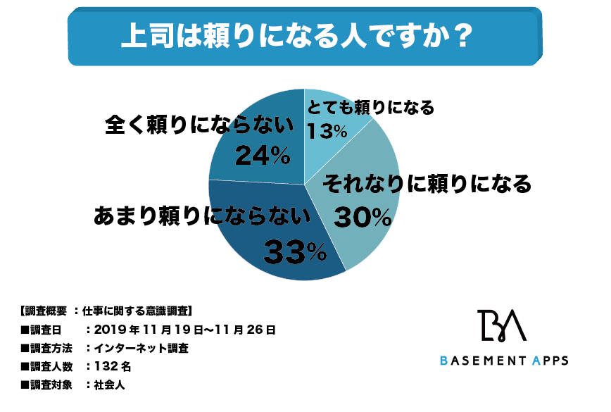 頼りない上司にイライラ 社会人の57 が上司は頼りにならないと回答 部下が頼りにする上司の特徴とは べースメントアップス株式会社のプレスリリース