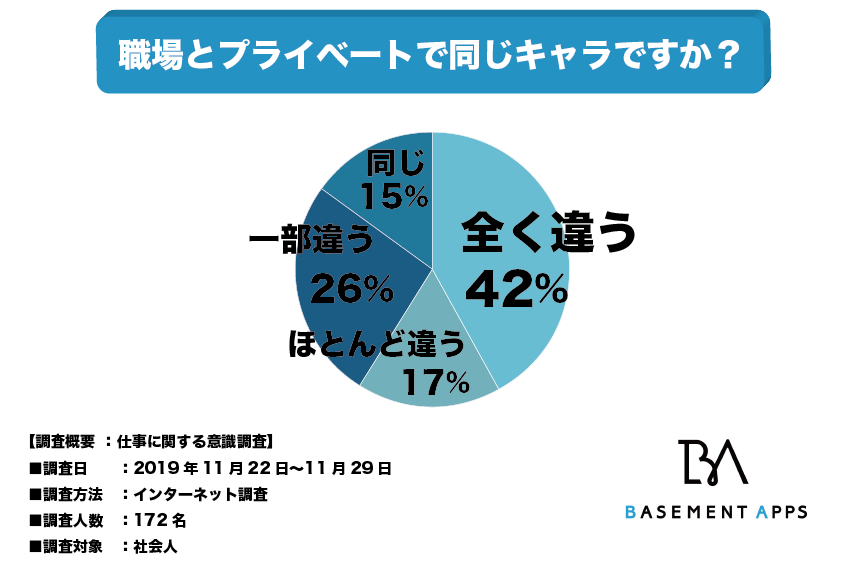 多くの社会人は職場でキャラを演じている 社会人の42 が職場とプライベート では全くキャラが違うと回答 職場では愛されキャラが良い べースメントアップス株式会社のプレスリリース