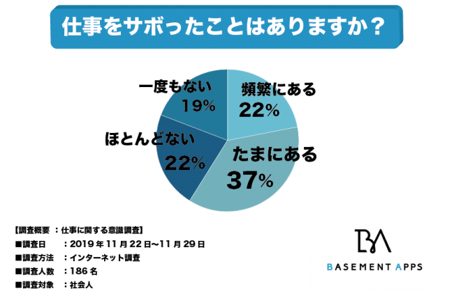 仕事をサボった ことのない人はたったの19 しかいない 社会人のほとんどが サボり を経験したことがあると判明 要領の良さと賢さが必要 べースメントアップス株式会社のプレスリリース