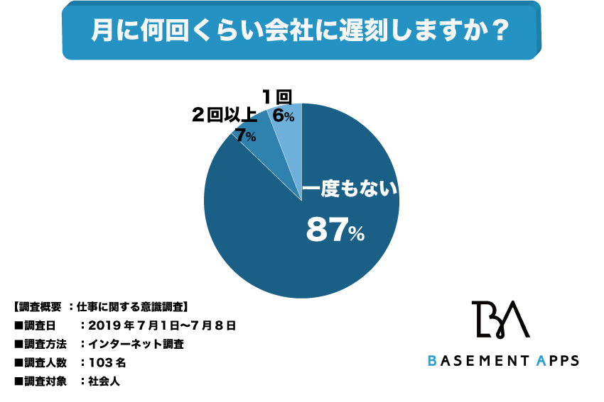 遅刻はかなり悪い印象 社会人は遅刻をしないことが当たり前 社会人で遅刻の経験が 一度もない 人は87 と大多数の人が遅刻 をしたことがないことが判明 べースメントアップス株式会社のプレスリリース