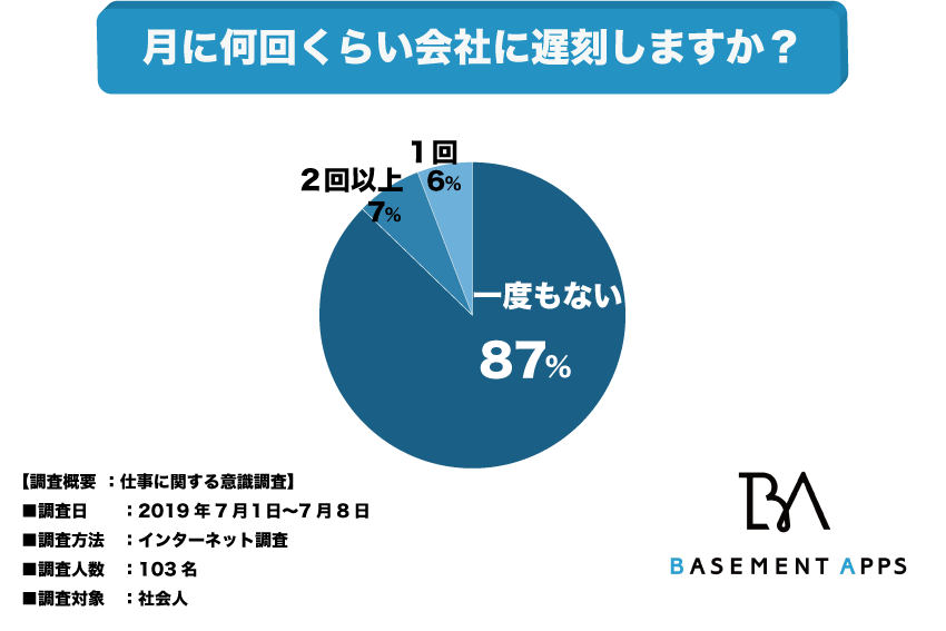 遅刻はかなり悪い印象 社会人は遅刻をしないことが当たり前 社会人で遅刻の経験が 一度もない 人は87 と大多数の人が遅刻 をしたことがないことが判明 べースメントアップス株式会社のプレスリリース