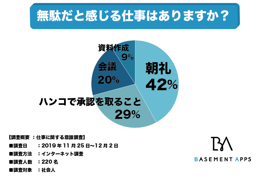 仕事が進まないのは無駄な業務が多すぎるから？社会人の42は”朝礼”を無駄な仕事として回答！日本人は非効率的な仕事を