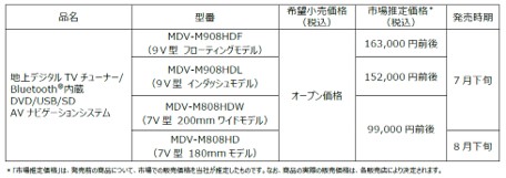 AVナビゲーションシステム 彩速ナビゲーション「MDV-M908HDF」ほか計4モデルを発売 | 株式会社JVCケンウッドのプレスリリース