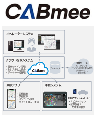 ＜「CABmee」のシステム概要＞