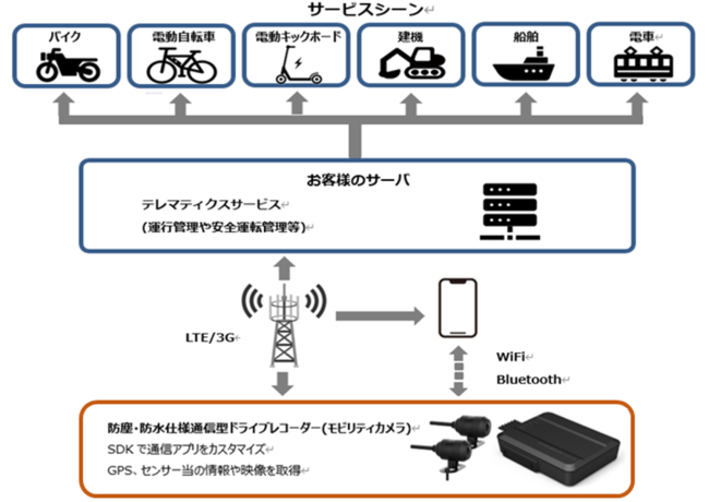 防塵・防水仕様※1の通信型ドライブレコーダー（モビリティカメラ）を