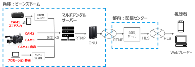 <実証実験システム構成> <実証実験システム構成>
