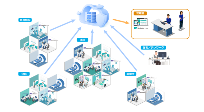 <「PM Medivisor Cloud」利用イメージ> <「PM Medivisor Cloud」利用イメージ>