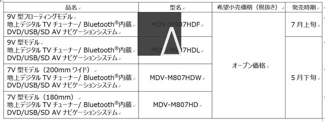 AVナビゲーションシステム彩速ナビゲーション「MDV-M907HDF」ほか計4