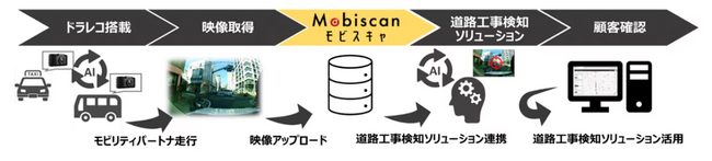 映像分散管理サービス「モビスキャ」を活用した「AI道路工事検知ソリューション（仮称）」のイメージ