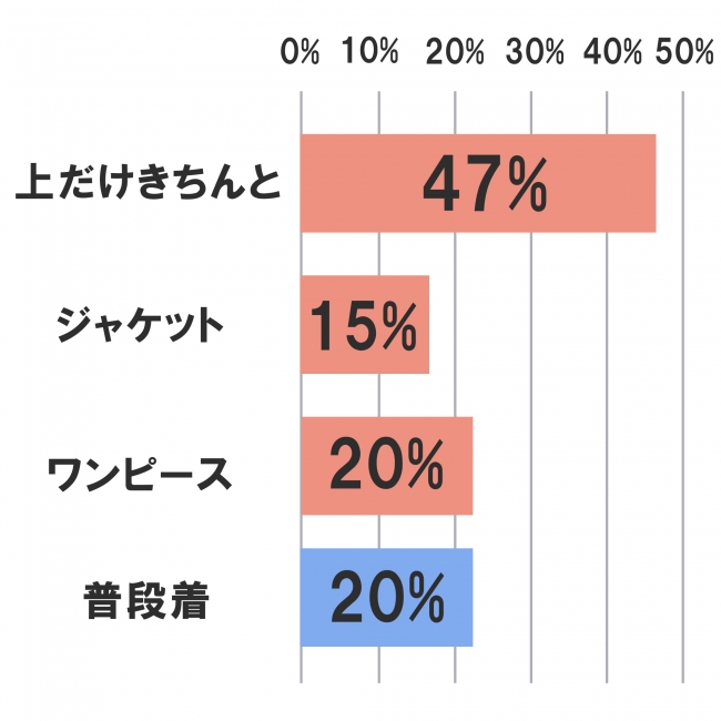 どんな服を「オンライン会議用」として着用していますか？（kay me 調べ）