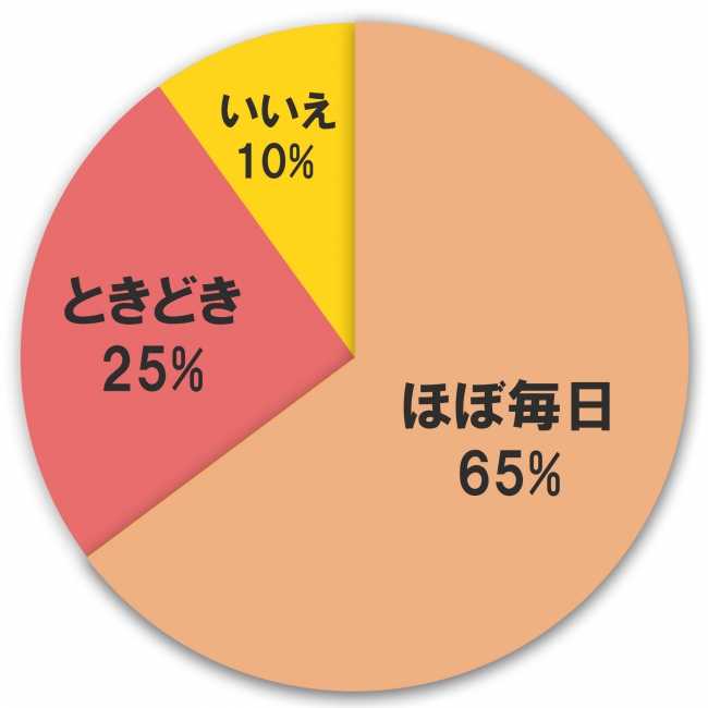 最近テレワークをしていますか？（kay me 調べ）