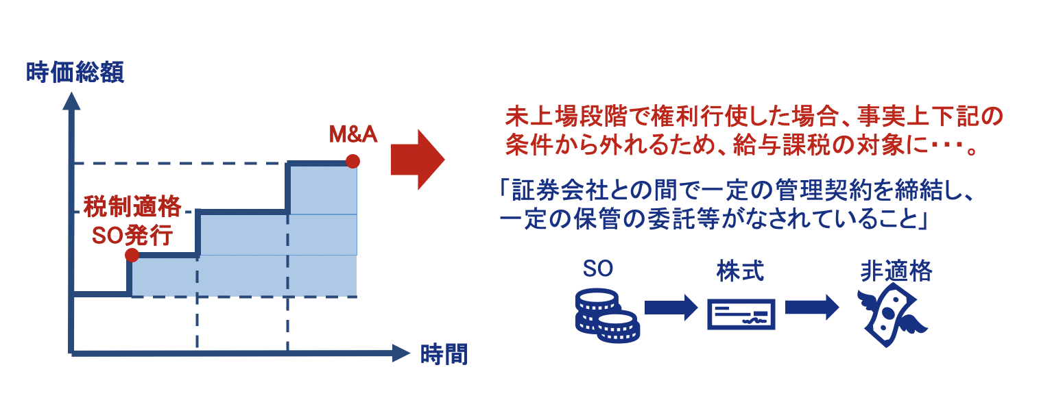 未上場企業向け Soicoとアイザワ証券は M A対応型ストックオプション利用契約 を共同開発 Soicoのプレスリリース