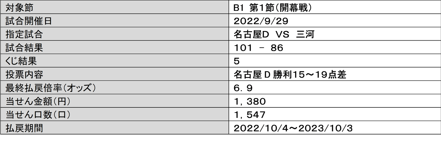 Winner開始 Daznがbリーグハイライト配信 放映権事情を妄想しながらスポーツ中継を楽しむ