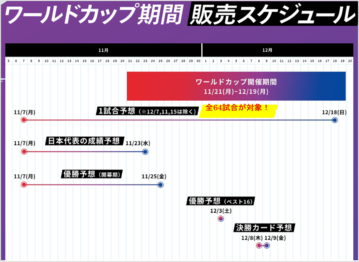 日本初１試合予想くじ ｗｉｎｎｅｒ がワールドカップも対象に ２０２２年１１月７日 月 販売開始 独立行政法人日本スポーツ振興センターのプレスリリース